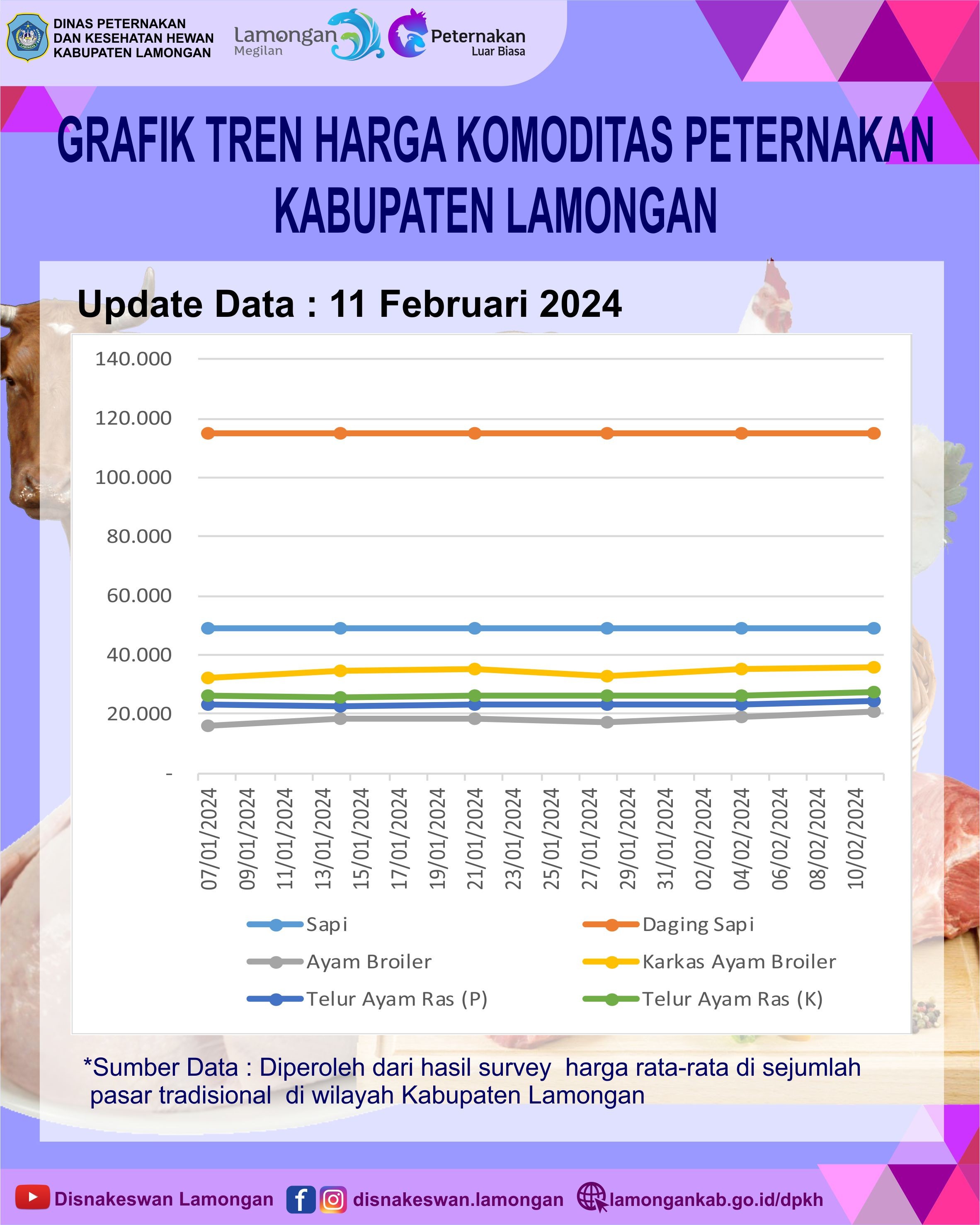 Update Harga Komoditas Peternakan 2024-02-11